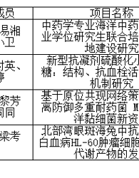 2022年海洋药物研究院研究生教育创新计划项目获四项资助